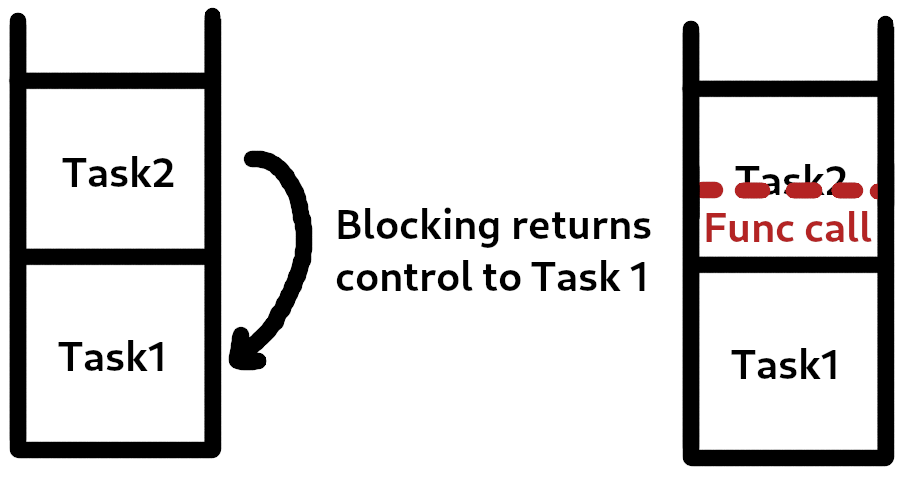 Block stack corruption example