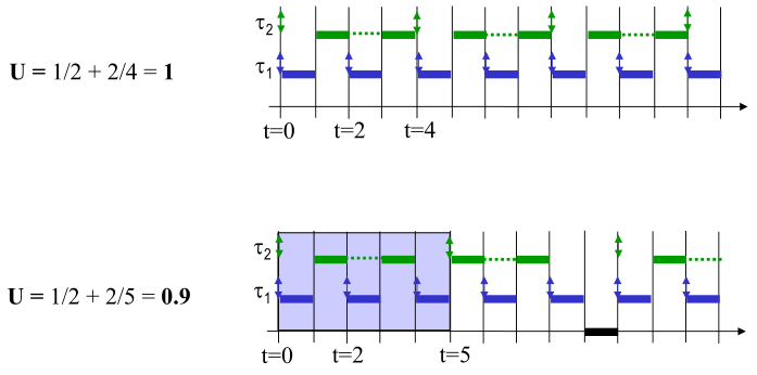Example of harmonic periods