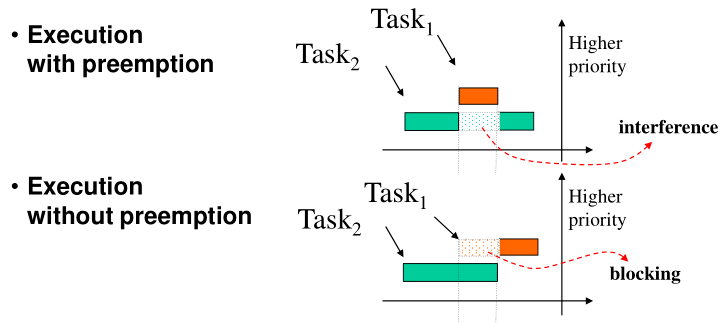 Preemption example diagram