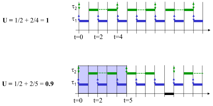 harmonic_periods